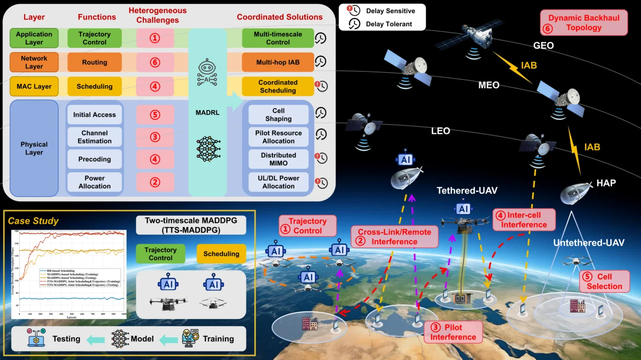 HAPSs | Accelerated Connected Computing Lab